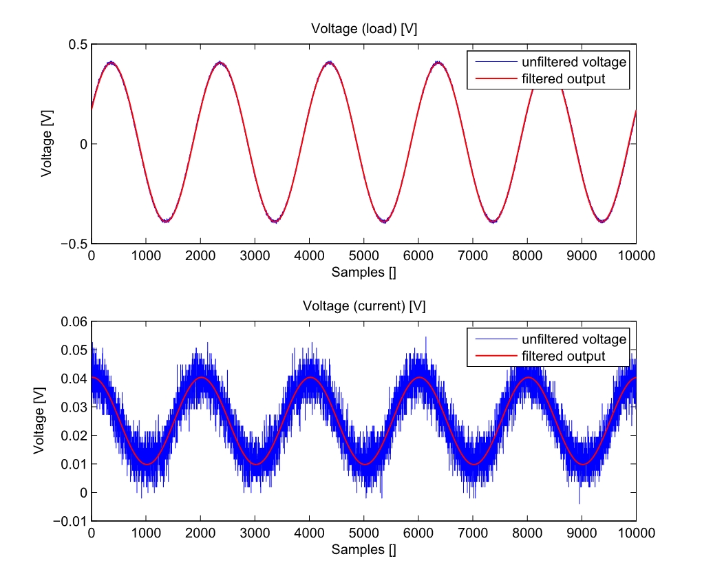 Fourier filtered signals
