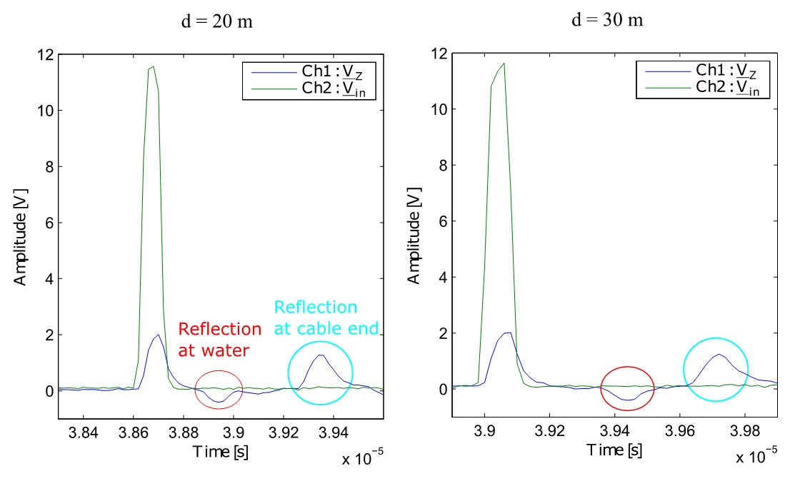Pulse propagation and reflection