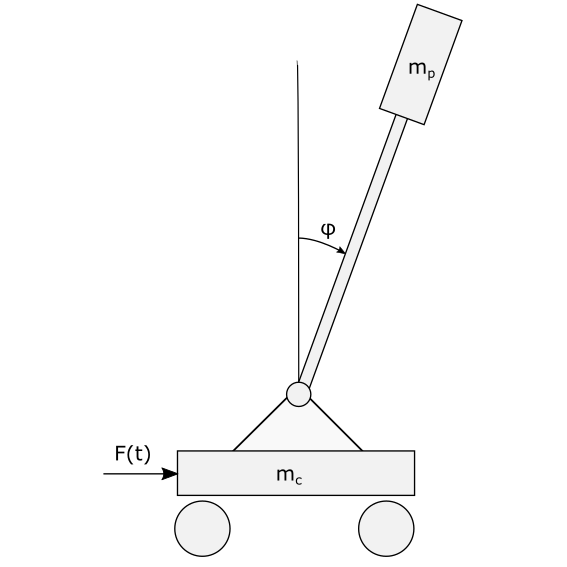 Model of an inverted pendulum